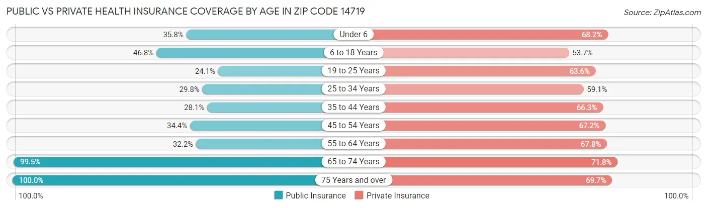 Public vs Private Health Insurance Coverage by Age in Zip Code 14719