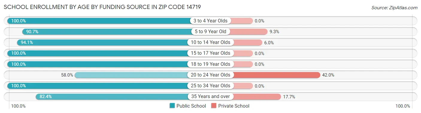 School Enrollment by Age by Funding Source in Zip Code 14719