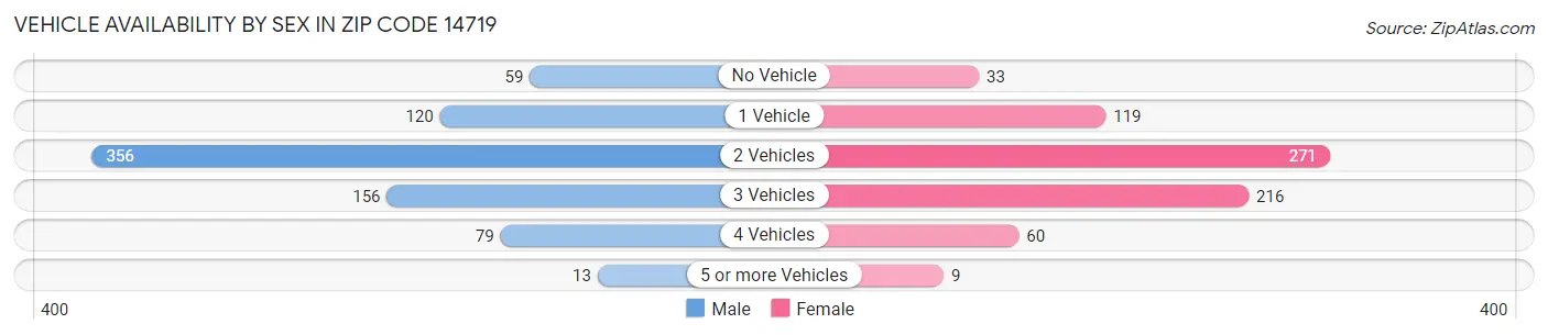 Vehicle Availability by Sex in Zip Code 14719