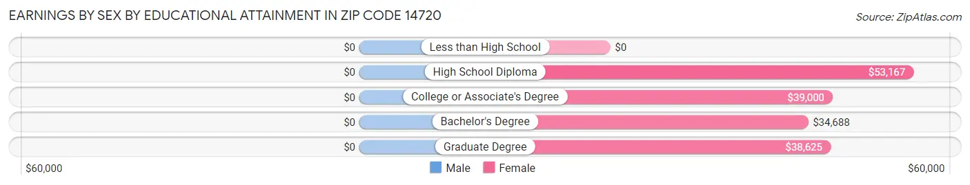 Earnings by Sex by Educational Attainment in Zip Code 14720