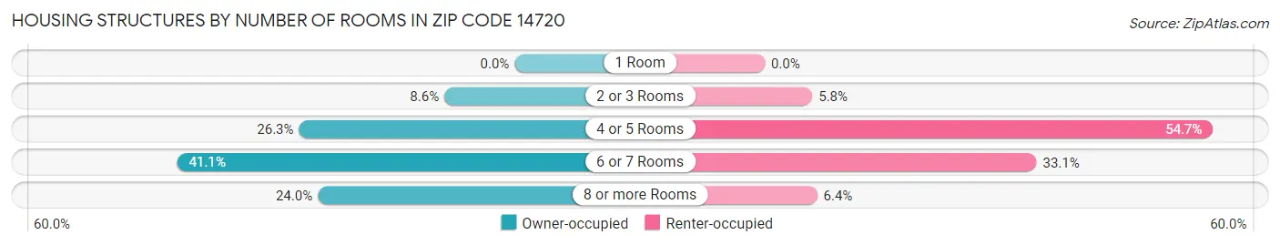 Housing Structures by Number of Rooms in Zip Code 14720