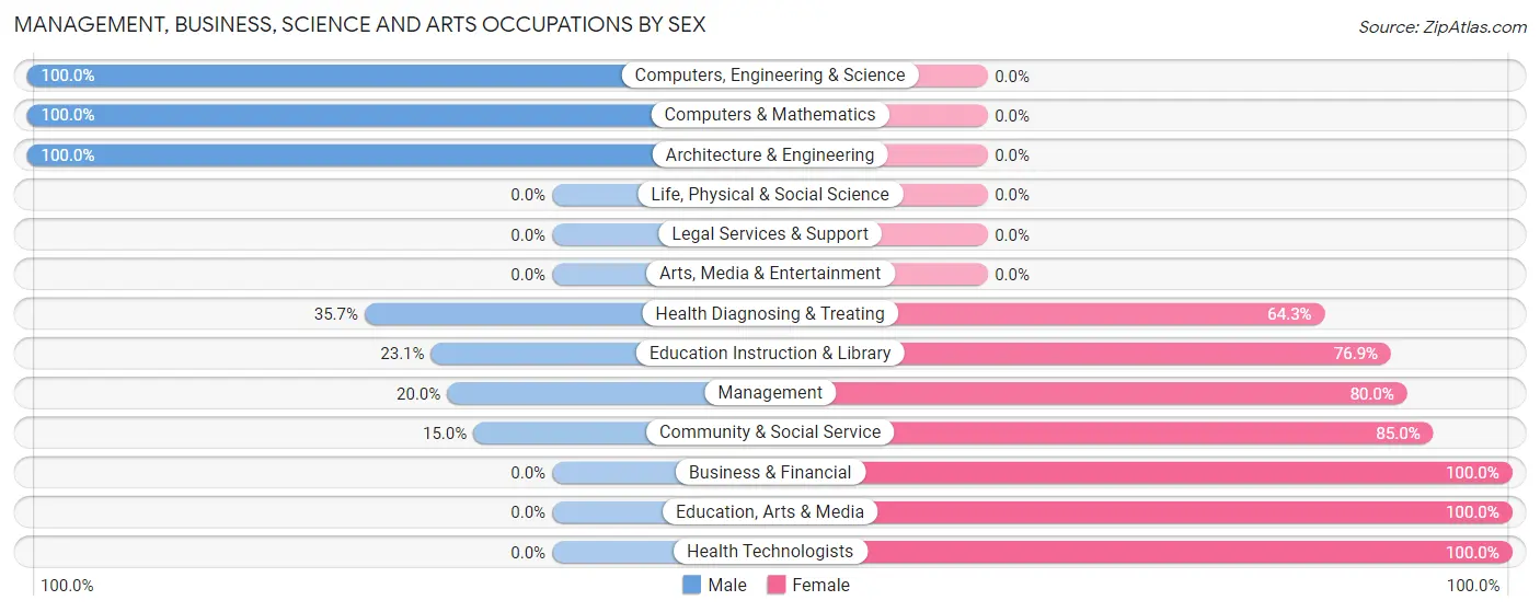Management, Business, Science and Arts Occupations by Sex in Zip Code 14720