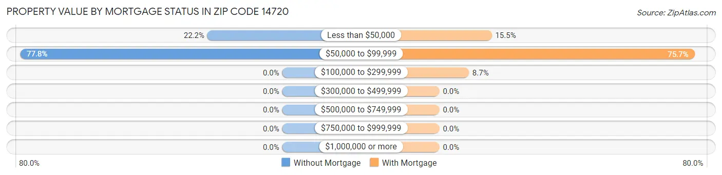 Property Value by Mortgage Status in Zip Code 14720