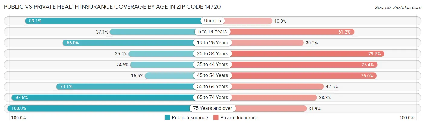 Public vs Private Health Insurance Coverage by Age in Zip Code 14720