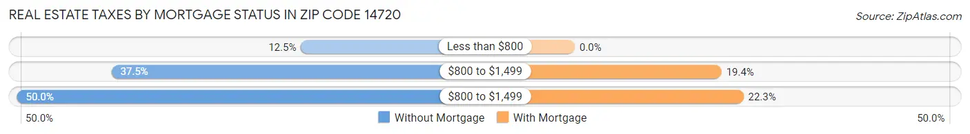 Real Estate Taxes by Mortgage Status in Zip Code 14720