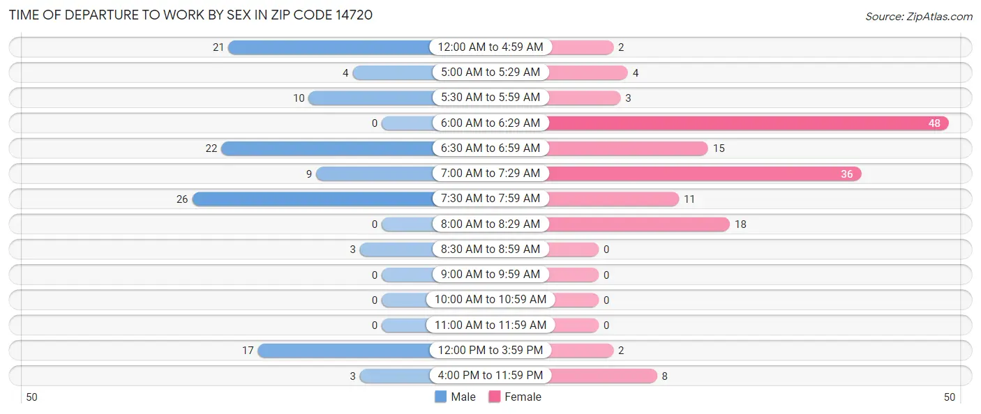 Time of Departure to Work by Sex in Zip Code 14720