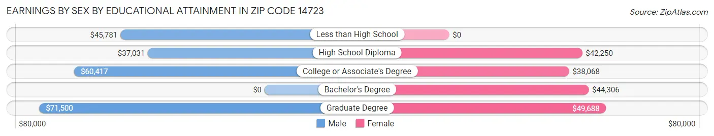 Earnings by Sex by Educational Attainment in Zip Code 14723