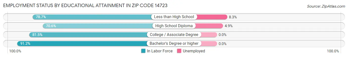 Employment Status by Educational Attainment in Zip Code 14723