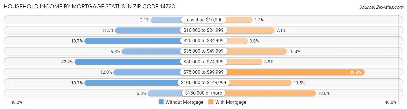 Household Income by Mortgage Status in Zip Code 14723