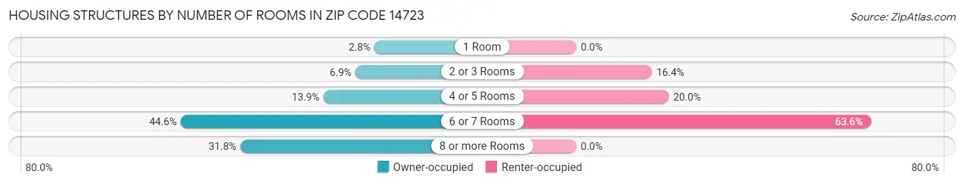 Housing Structures by Number of Rooms in Zip Code 14723
