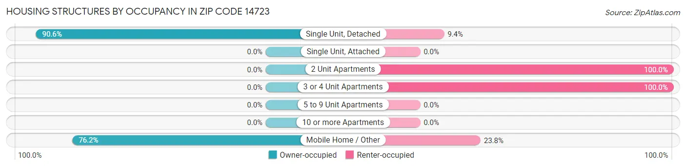 Housing Structures by Occupancy in Zip Code 14723