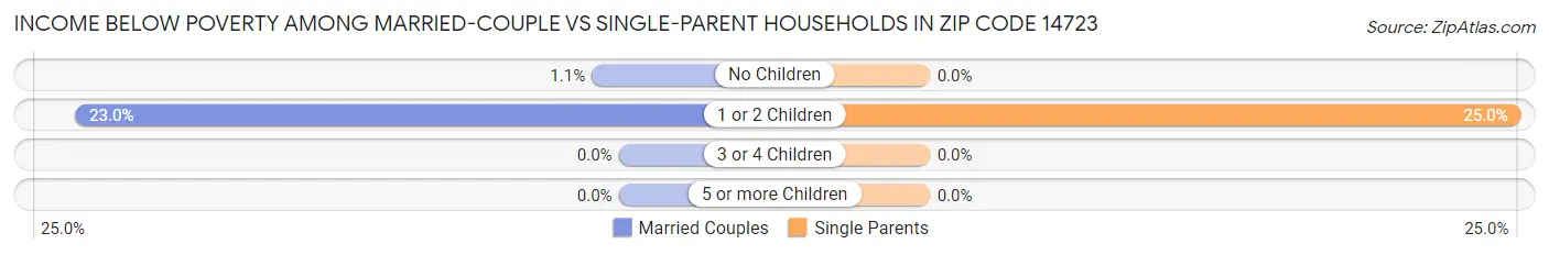 Income Below Poverty Among Married-Couple vs Single-Parent Households in Zip Code 14723
