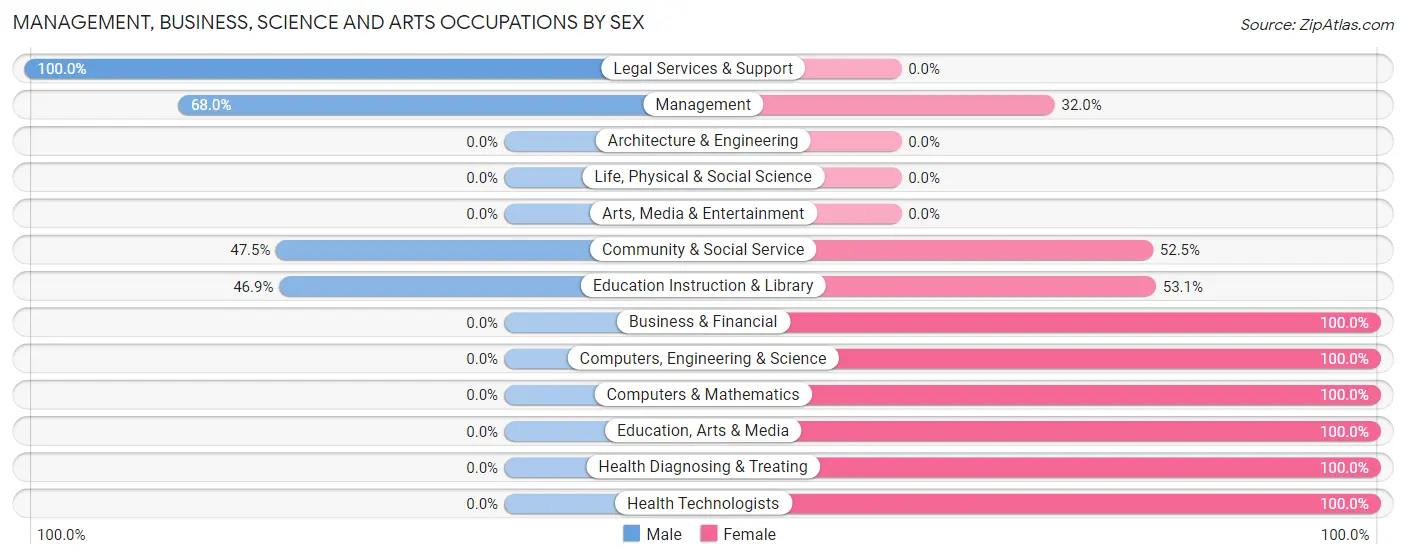 Management, Business, Science and Arts Occupations by Sex in Zip Code 14723