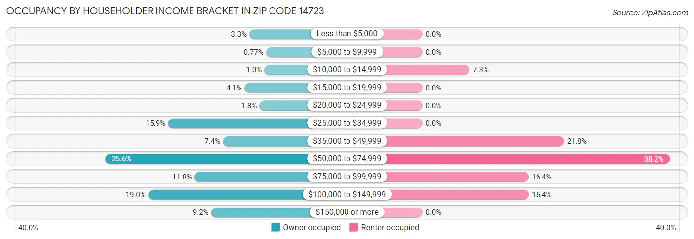 Occupancy by Householder Income Bracket in Zip Code 14723