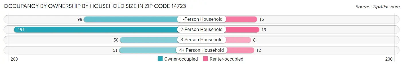 Occupancy by Ownership by Household Size in Zip Code 14723