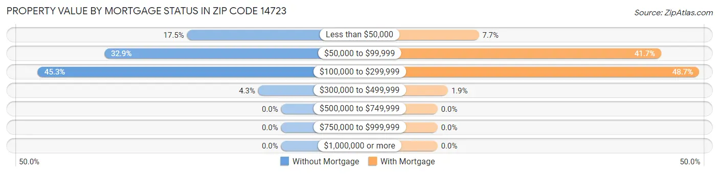 Property Value by Mortgage Status in Zip Code 14723