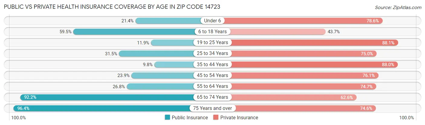 Public vs Private Health Insurance Coverage by Age in Zip Code 14723