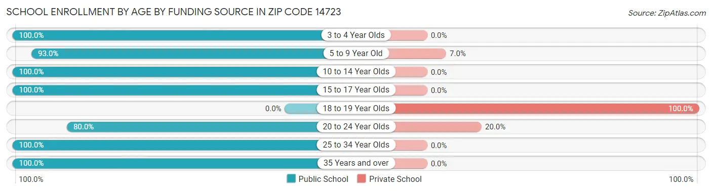 School Enrollment by Age by Funding Source in Zip Code 14723
