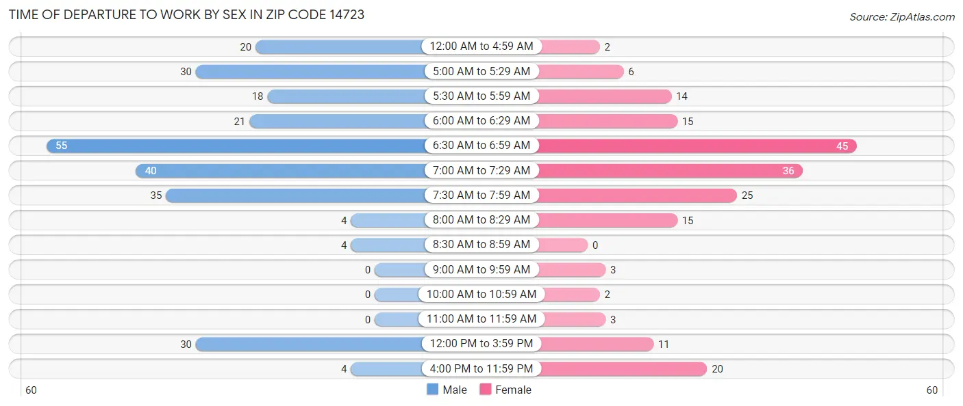 Time of Departure to Work by Sex in Zip Code 14723