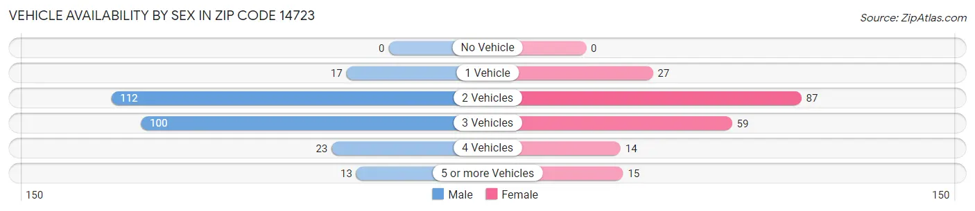 Vehicle Availability by Sex in Zip Code 14723
