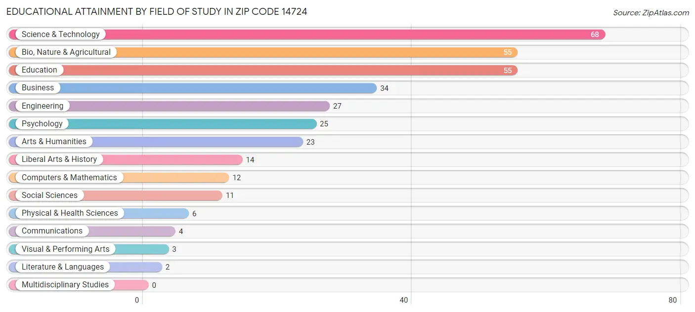 Educational Attainment by Field of Study in Zip Code 14724