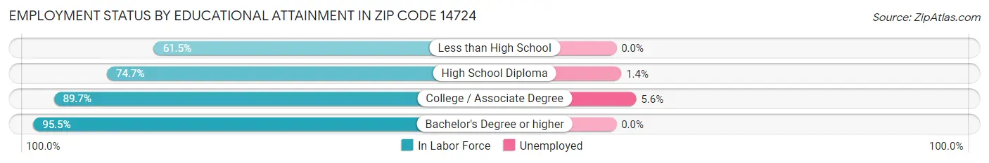 Employment Status by Educational Attainment in Zip Code 14724