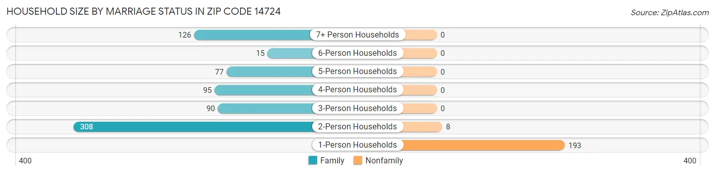 Household Size by Marriage Status in Zip Code 14724
