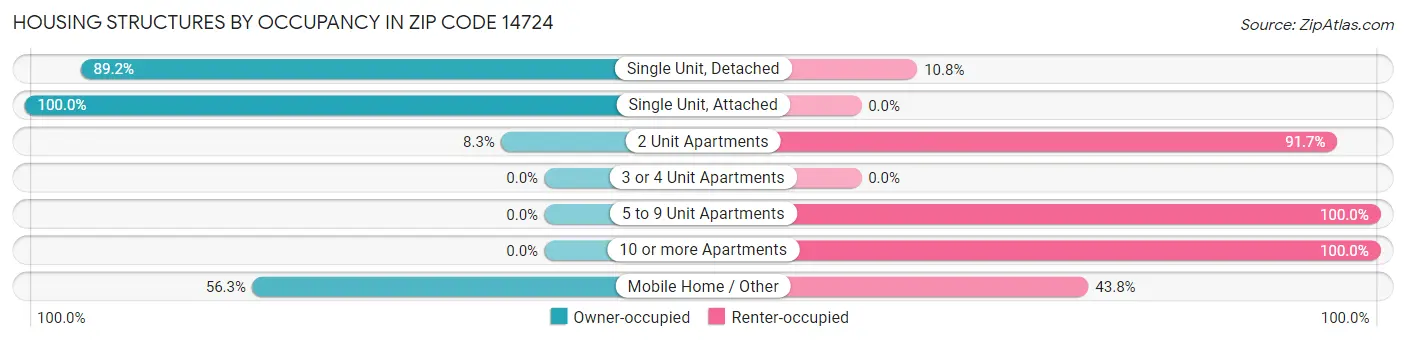 Housing Structures by Occupancy in Zip Code 14724