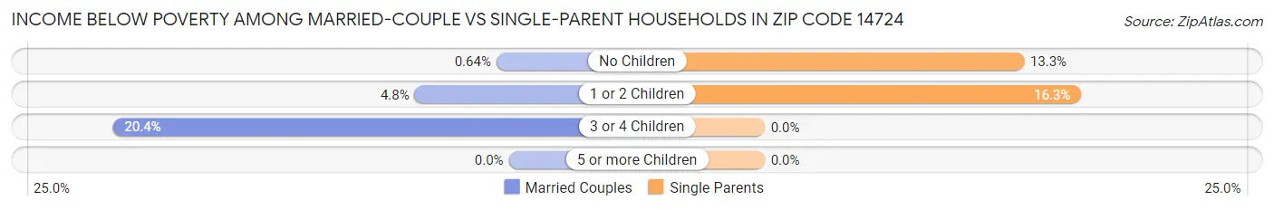 Income Below Poverty Among Married-Couple vs Single-Parent Households in Zip Code 14724