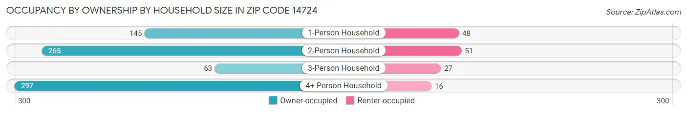 Occupancy by Ownership by Household Size in Zip Code 14724