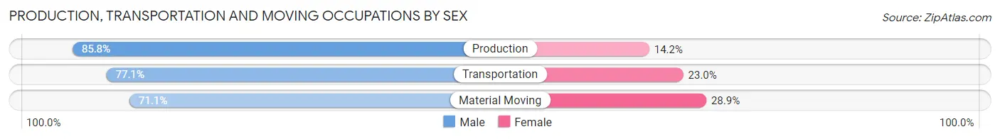 Production, Transportation and Moving Occupations by Sex in Zip Code 14724