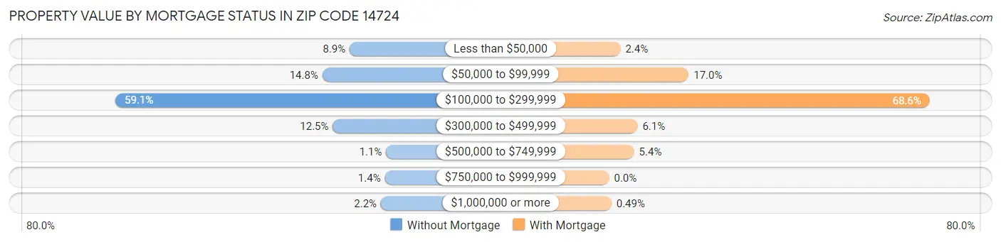 Property Value by Mortgage Status in Zip Code 14724