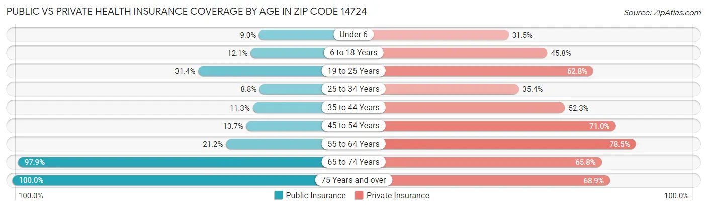 Public vs Private Health Insurance Coverage by Age in Zip Code 14724