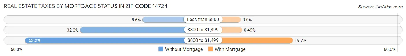 Real Estate Taxes by Mortgage Status in Zip Code 14724