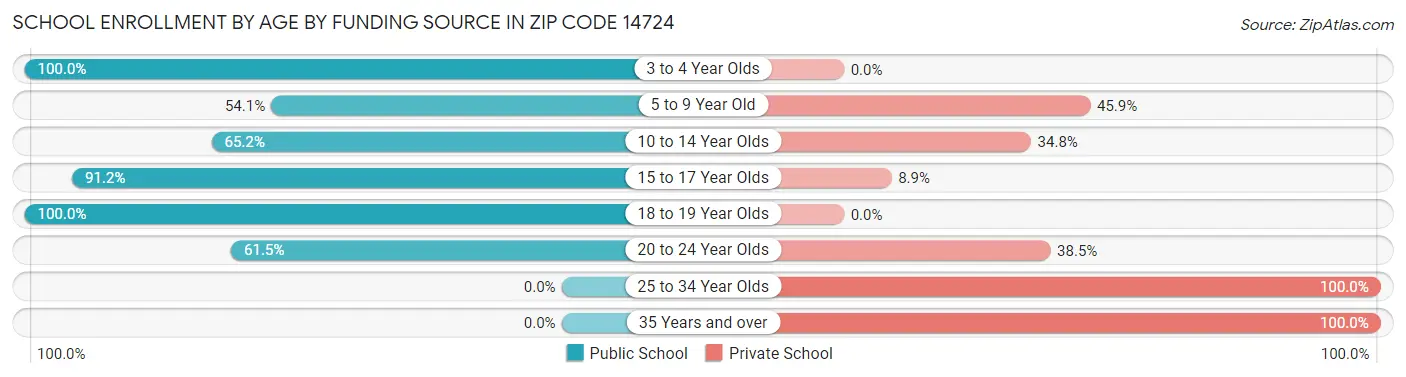 School Enrollment by Age by Funding Source in Zip Code 14724