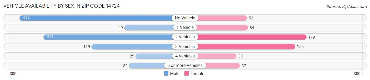 Vehicle Availability by Sex in Zip Code 14724