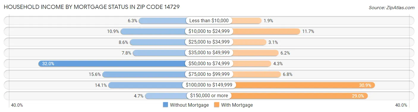 Household Income by Mortgage Status in Zip Code 14729