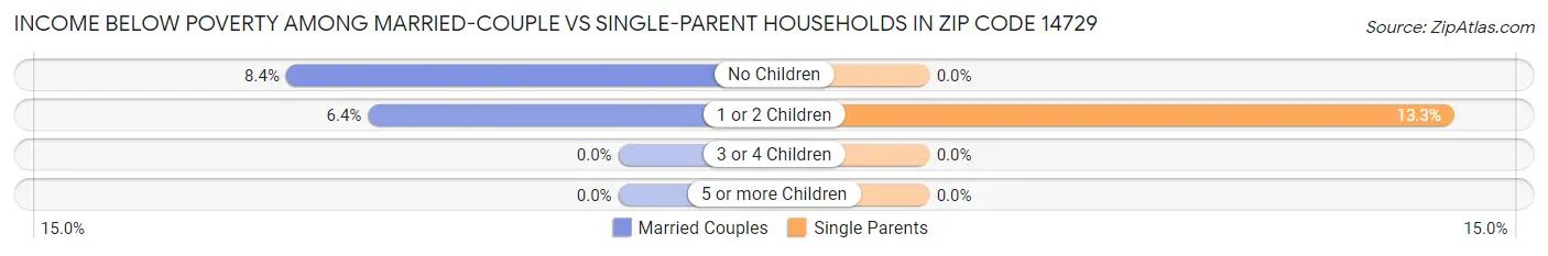 Income Below Poverty Among Married-Couple vs Single-Parent Households in Zip Code 14729