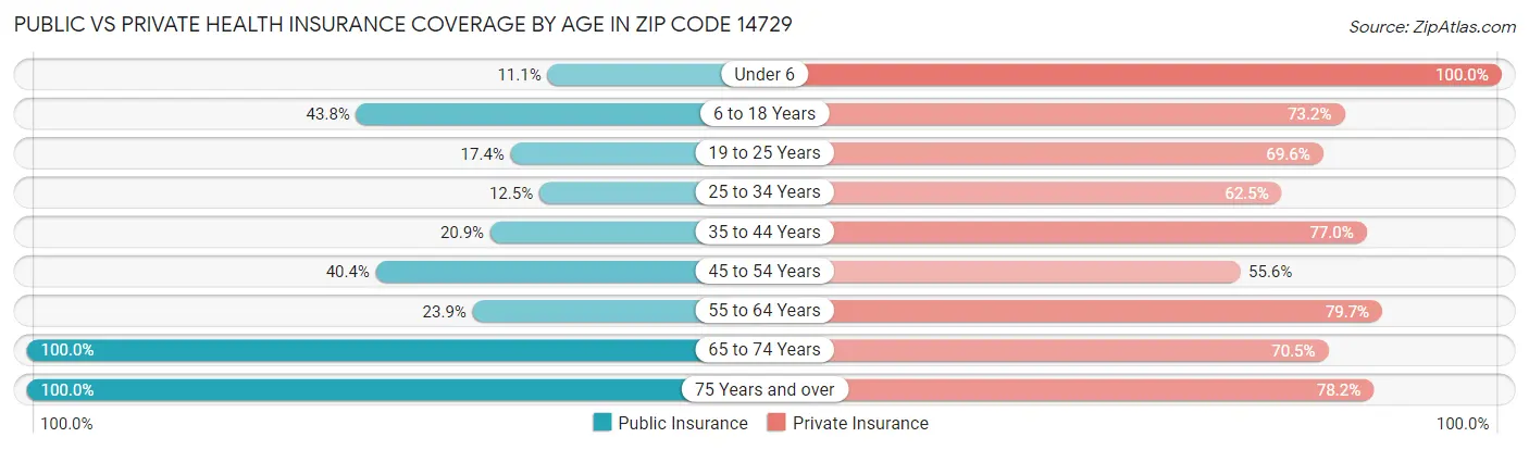 Public vs Private Health Insurance Coverage by Age in Zip Code 14729