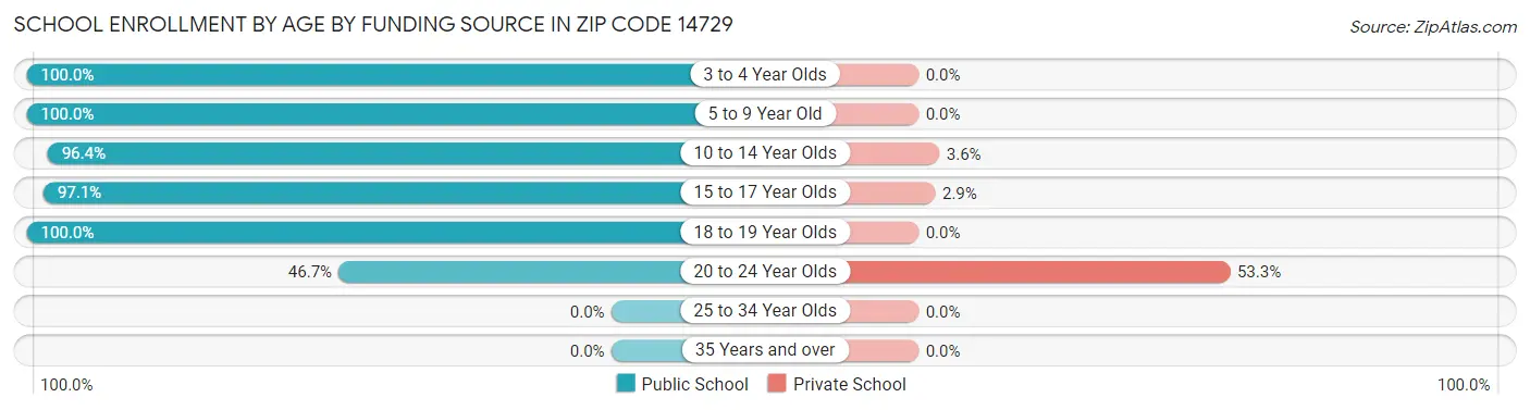 School Enrollment by Age by Funding Source in Zip Code 14729
