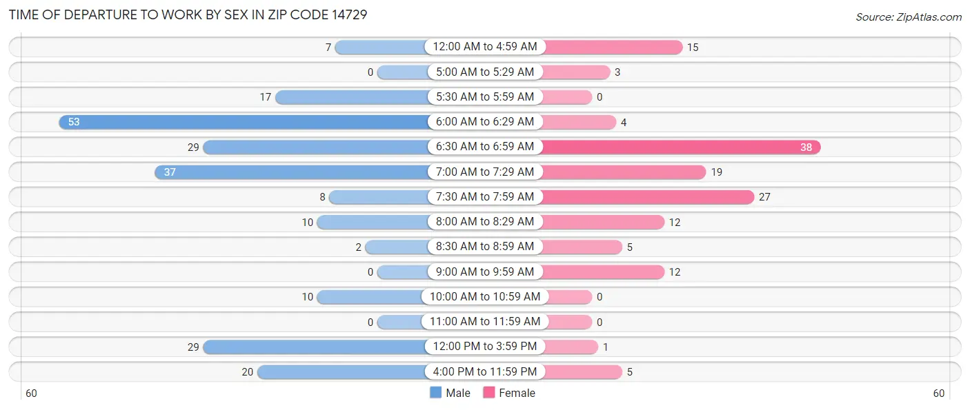 Time of Departure to Work by Sex in Zip Code 14729