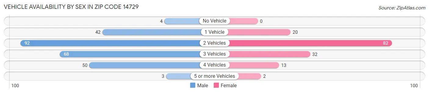 Vehicle Availability by Sex in Zip Code 14729