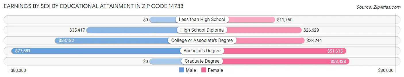Earnings by Sex by Educational Attainment in Zip Code 14733