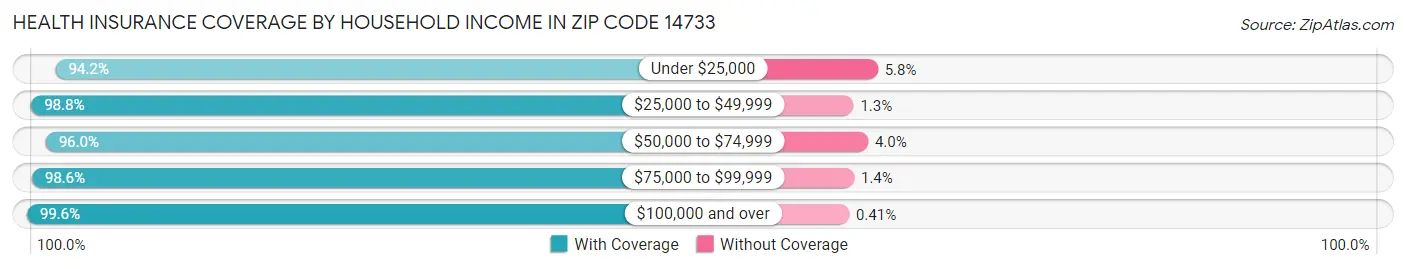 Health Insurance Coverage by Household Income in Zip Code 14733