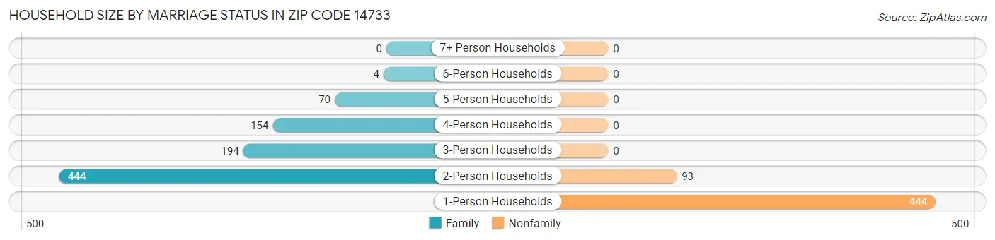 Household Size by Marriage Status in Zip Code 14733
