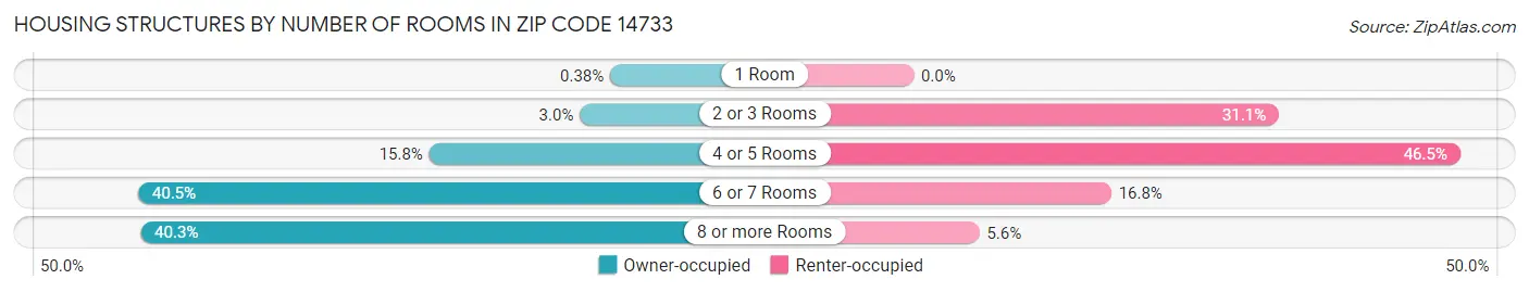 Housing Structures by Number of Rooms in Zip Code 14733