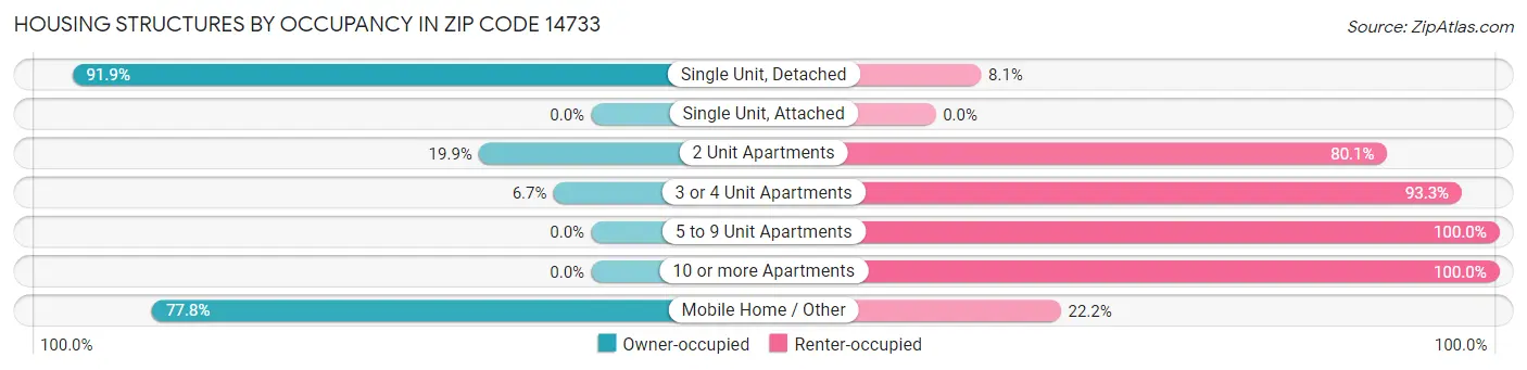Housing Structures by Occupancy in Zip Code 14733