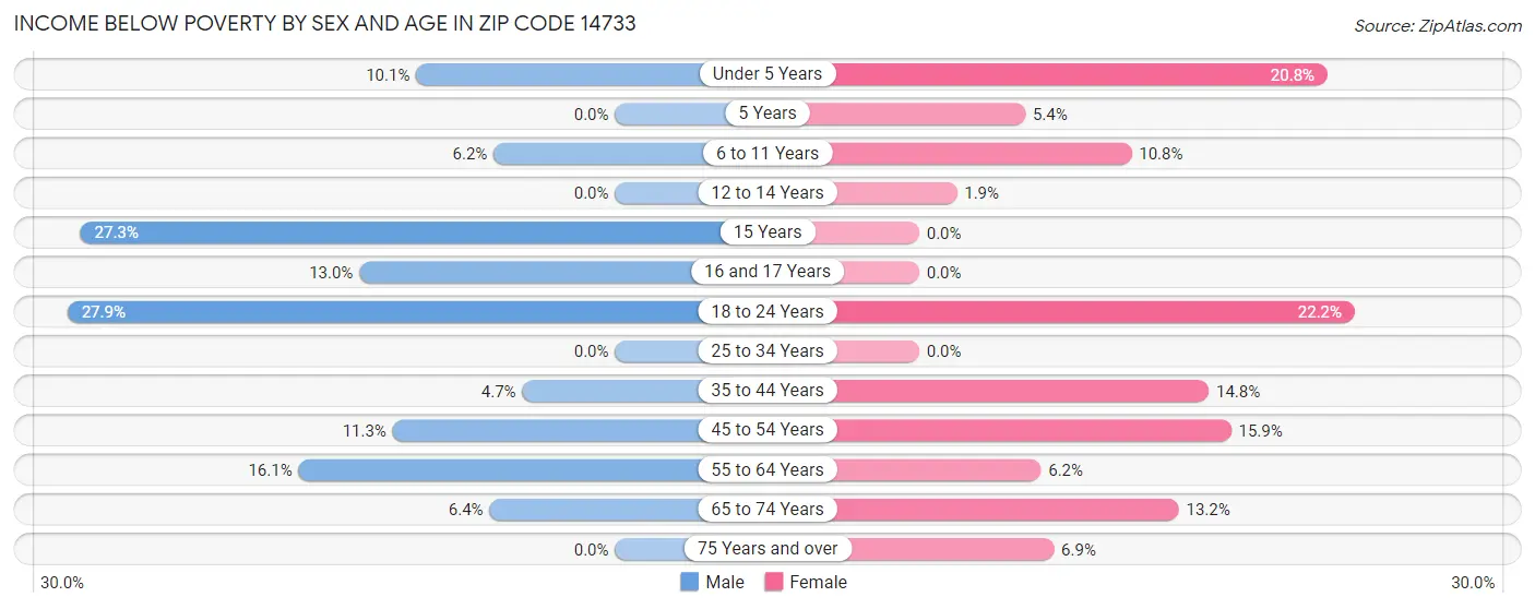 Income Below Poverty by Sex and Age in Zip Code 14733