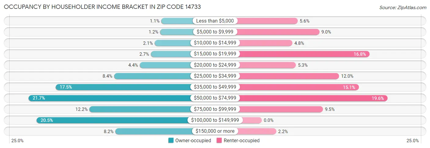 Occupancy by Householder Income Bracket in Zip Code 14733