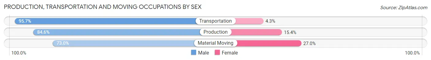 Production, Transportation and Moving Occupations by Sex in Zip Code 14733